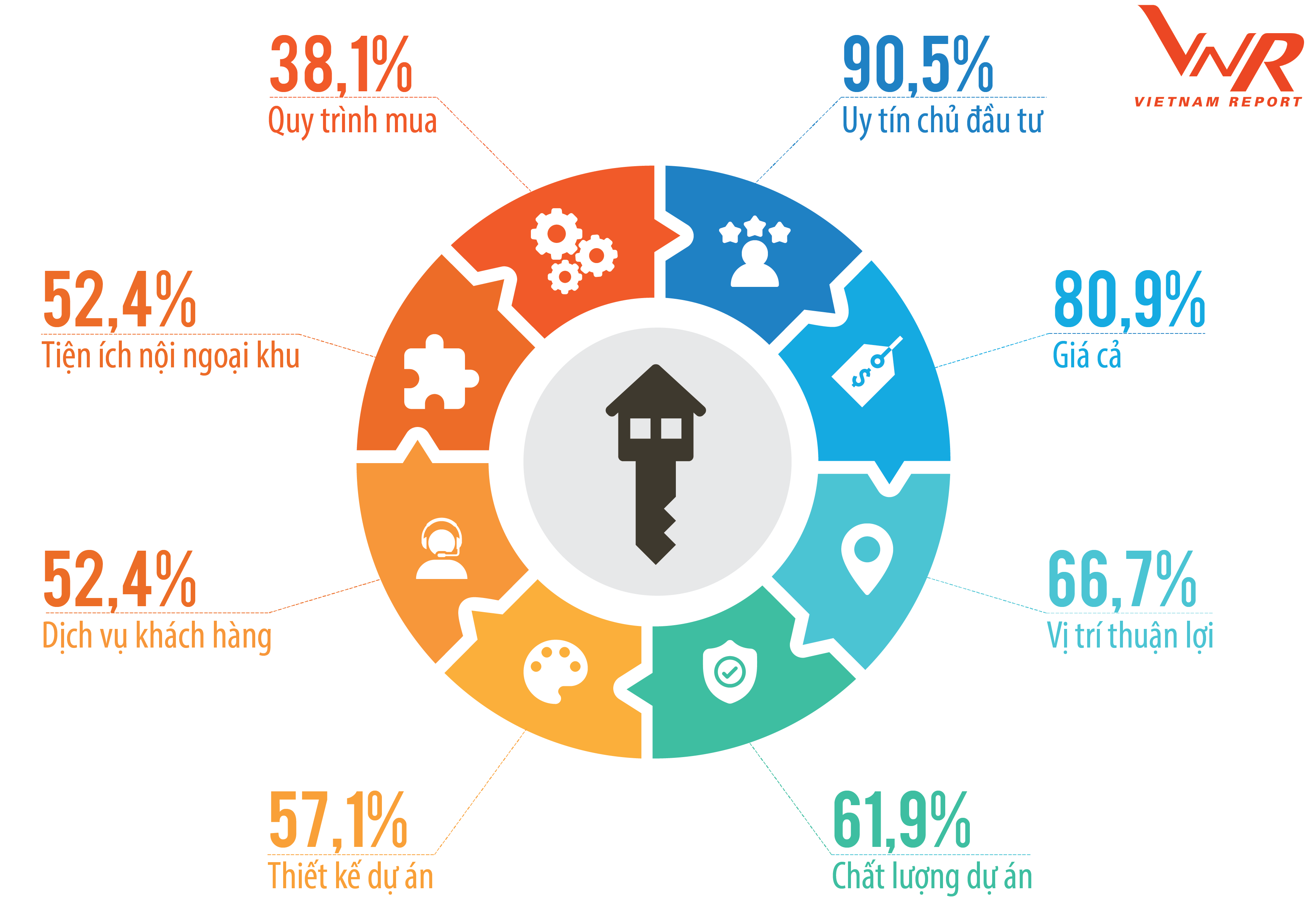 Công bố Top 10 Công ty uy tín ngành Bất động sản năm 2019